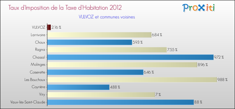 Taux d'imposition de la taxe d'habitation 2012 pour VULVOZ et les communes proches Comparaison des taux d'imposition de la taxe d'habitation 2012 pour VULVOZ et les communes voisines