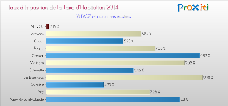 Taux d'imposition de la taxe d'habitation 2014 pour VULVOZ et les communes proches Comparaison des taux d'imposition de la taxe d'habitation 2014 pour VULVOZ et les communes voisines