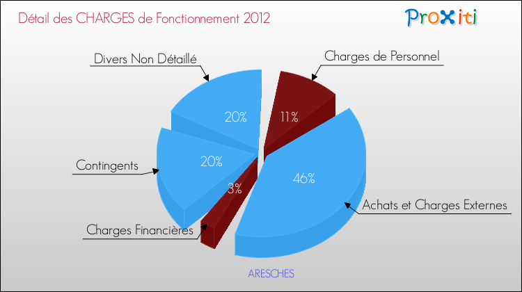 Décomposition des Charges de Fonctionnement 2012 de la commune de ARESCHES Charges de Fonctionnement 2012 pour la commune de ARESCHES