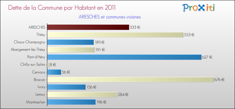 Dette par habitant de la commune en 2011 pour ARESCHES et les communes proches Comparaison de la dette par habitant de la commune en 2011 pour ARESCHES et les communes voisines
