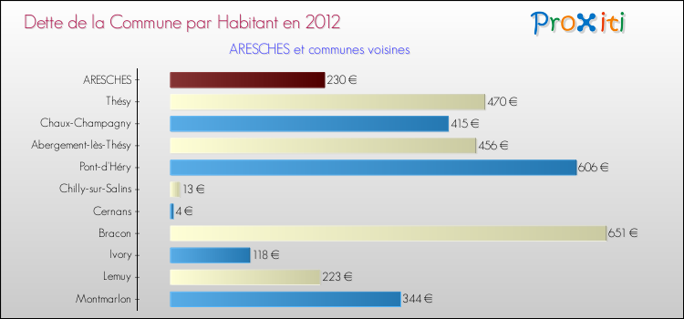 Dette par habitant de la commune en 2012 pour ARESCHES et les communes proches Comparaison de la dette par habitant de la commune en 2012 pour ARESCHES et les communes voisines