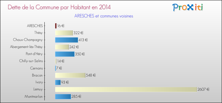 Dette par habitant de la commune en 2014 pour ARESCHES et les communes proches Comparaison de la dette par habitant de la commune en 2014 pour ARESCHES et les communes voisines