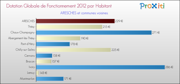 Montant des dotations globales de fonctionnement DGF par Habitant pour ARESCHES et les communes proches Comparaison des des dotations globales de fonctionnement DGF par habitant pour ARESCHES et les communes voisines