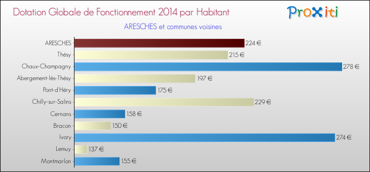 Montant des dotations globales de fonctionnement DGF par Habitant pour ARESCHES et les communes proches en 2014. Comparaison des des dotations globales de fonctionnement DGF par habitant pour ARESCHES et les communes voisines en 2014.