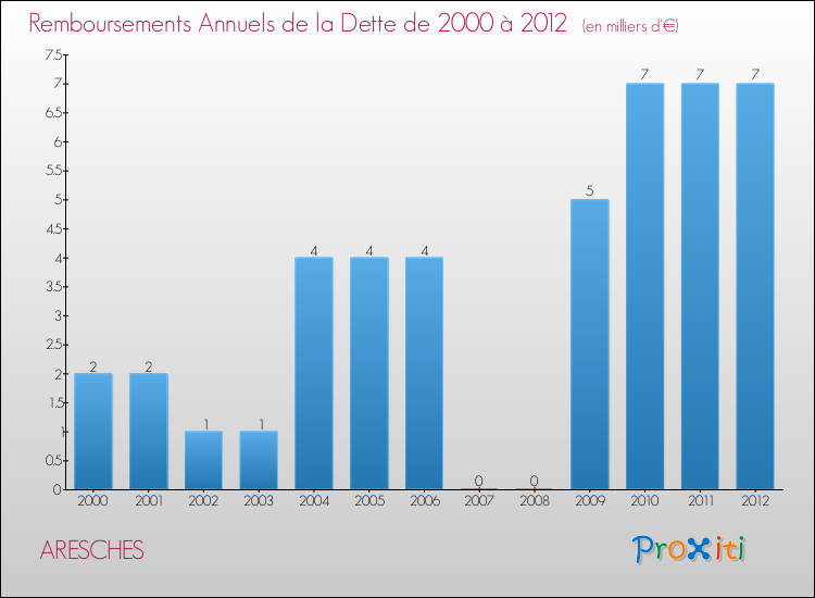 Evolution de l'annuité de la dette pour la commune de ARESCHES de 2000 à 2012 Annuités de la dette pour ARESCHES de 2000 à 2012
