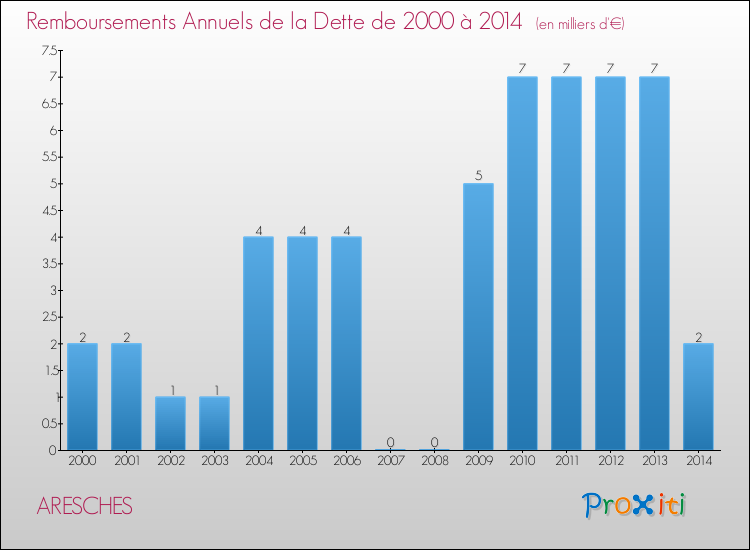 Evolution de l'annuité de la dette pour la commune de ARESCHES de 2000 à 2014 Annuités de la dette pour ARESCHES de 2000 à 2014