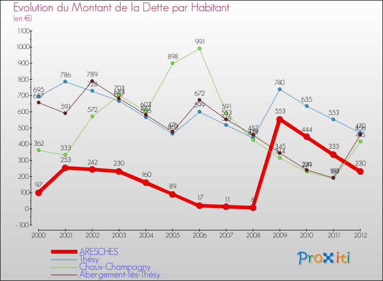 Evolution de la dette par habitant pour la commune de ARESCHES et les communes proches de 2000 à 2012 Comparaison de la dette par habitant pour ARESCHES et les communes voisines de 2000 à 2012