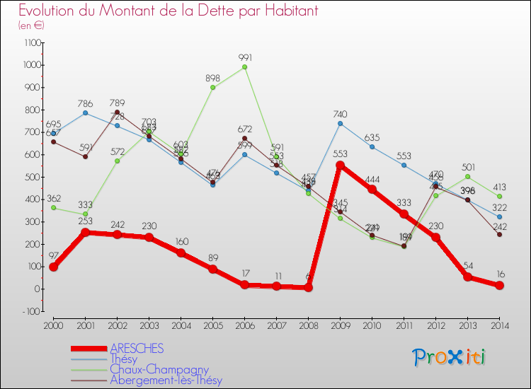 Evolution de la dette par habitant pour la commune de ARESCHES et les communes proches de 2000 à 2014 Comparaison de la dette par habitant pour ARESCHES et les communes voisines de 2000 à 2014