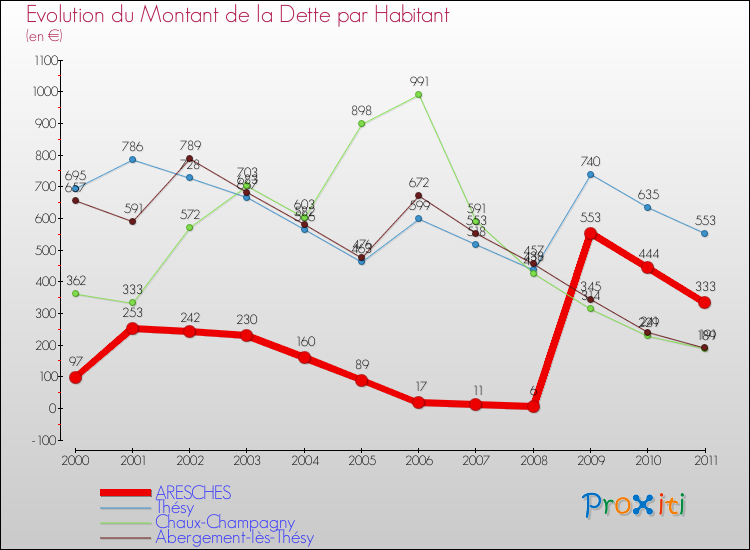 Evolution de la dette par habitant pour la commune de ARESCHES et les communes proches Comparaison de la dette par habitant pour ARESCHES et les communes voisines