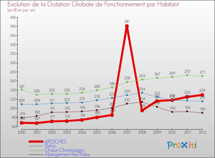 Evolution et montant de la dotation globale de fonctionnement par Habitant pour ARESCHES et les communes proches Comparaison des dotations globales de fonctionnement par habitant pour ARESCHES et les communes voisines