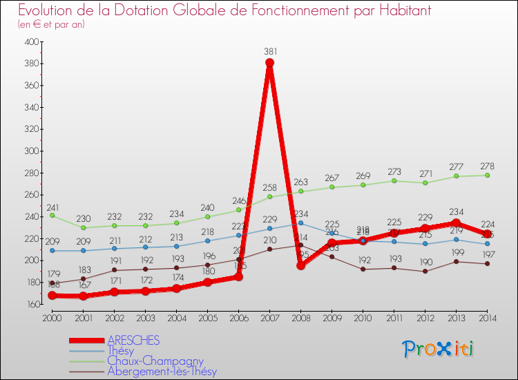 Evolution et montant de la dotation globale de fonctionnement par Habitant pour ARESCHES et les communes proches de 2000 à 2014. Comparaison des dotations globales de fonctionnement par habitant pour ARESCHES et les communes voisines de 2000 à 2014.