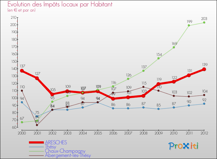 Evolution et montant des impôts locaux par Habitant pour ARESCHES et les communes proches Comparaison des impôts locaux par habitant pour ARESCHES et les communes voisines
