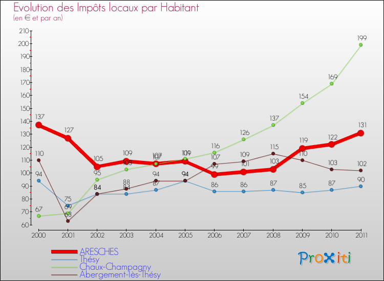 Evolution et montant des impôts locaux par Habitant pour ARESCHES et les communes proches Comparaison des impôts locaux par habitant pour ARESCHES et les communes voisines
