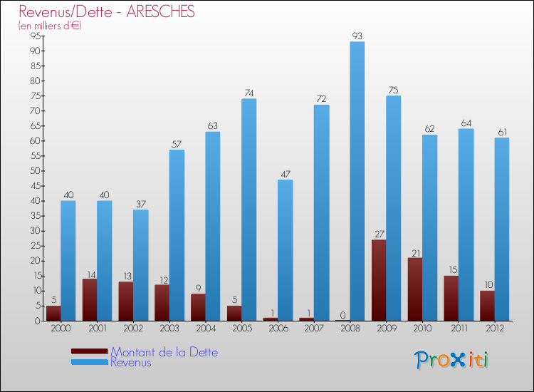Evolution comparée de la dette et des revenus pour la commune de ARESCHES de 2000 à 2012 Comparaison de la dette et des revenus pour ARESCHES de 2000 à 2012