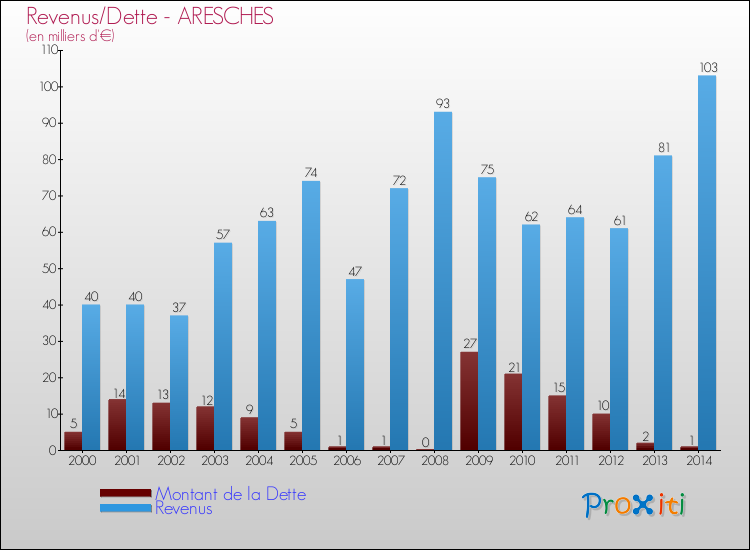 Evolution comparée de la dette et des revenus pour la commune de ARESCHES de 2000 à 2014 Comparaison de la dette et des revenus pour ARESCHES de 2000 à 2014