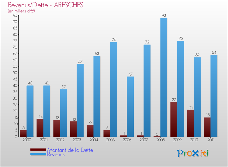 Evolution comparée de la dette et des revenus pour la commune de ARESCHES de 2000 à 2011 Comparaison de la dette et des revenus pour ARESCHES de 2000 à 2011