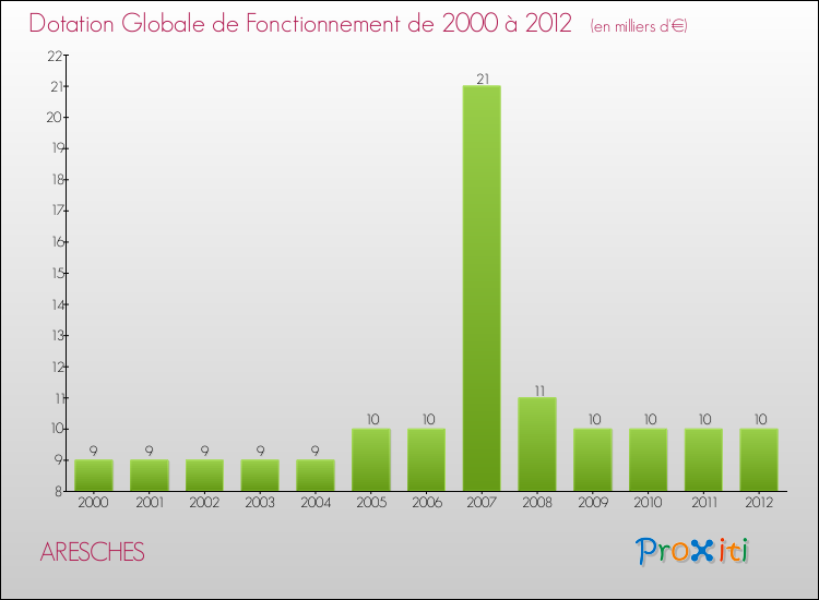 Evolution du montant de la Dotation Globale de Fonctionnement pour la commune de ARESCHES de 2000 à 2012 Evolution du montant de la Dotation Globale de Fonctionnement pour ARESCHES de 2000 à 2012