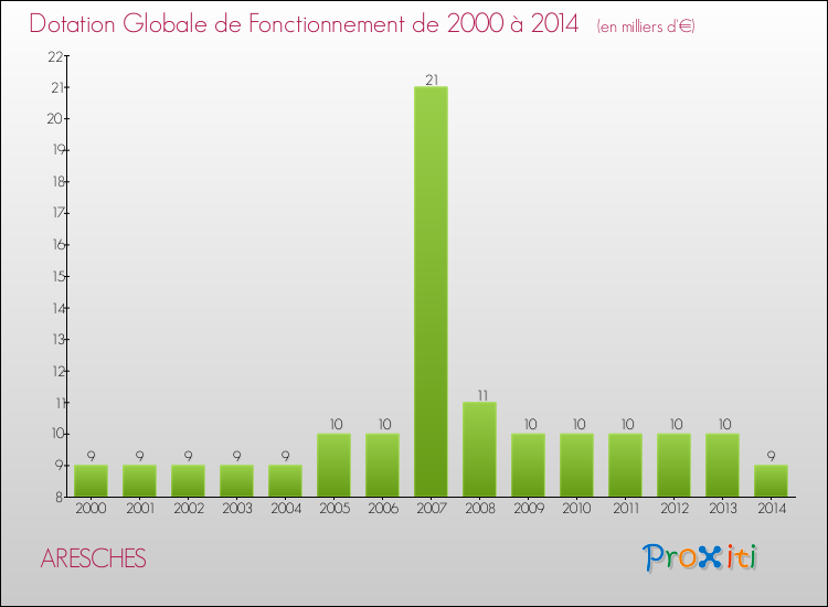 Evolution du montant de la Dotation Globale de Fonctionnement pour la commune de ARESCHES de 2000 à 2014 Evolution du montant de la Dotation Globale de Fonctionnement pour ARESCHES de 2000 à 2014