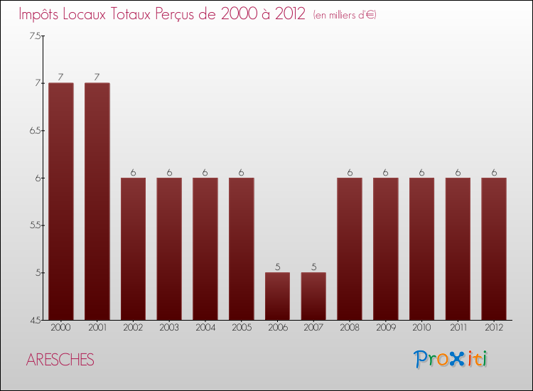 Evolution des Impôts Locaux pour la commune de ARESCHES de 2000 à 2012 Evolution des Impôts Locaux pour ARESCHES de 2000 à 2012