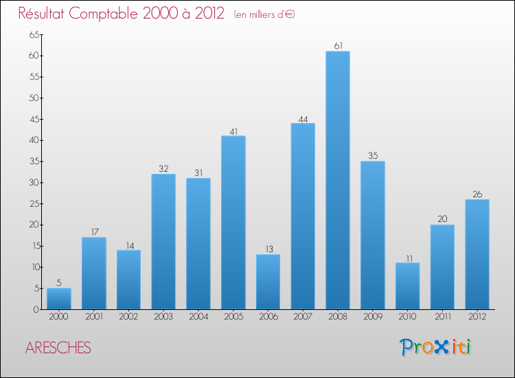 Evolution du résultat comptable pour la commune de ARESCHES de 2000 à 2012 Evolution du résultat comptable pour ARESCHES de 2000 à 2012