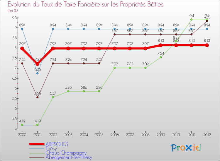 Evolution du taux de la taxe foncière sur le bati pour ARESCHES et les communes proches de 2000 à 2012 Comparaison des taux de taxe foncière sur le bati pour ARESCHES et les communes voisines de 2000 à 2012
