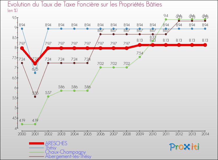 Evolution du taux de la taxe foncière sur le bati pour ARESCHES et les communes proches de 2000 à 2014 Comparaison des taux de taxe foncière sur le bati pour ARESCHES et les communes voisines de 2000 à 2014