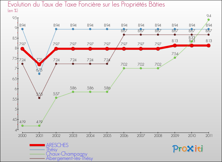 Evolution du taux de la taxe foncière sur le bati pour ARESCHES et les communes proches Comparaison des taux de taxe foncière sur le bati pour ARESCHES et les communes voisines