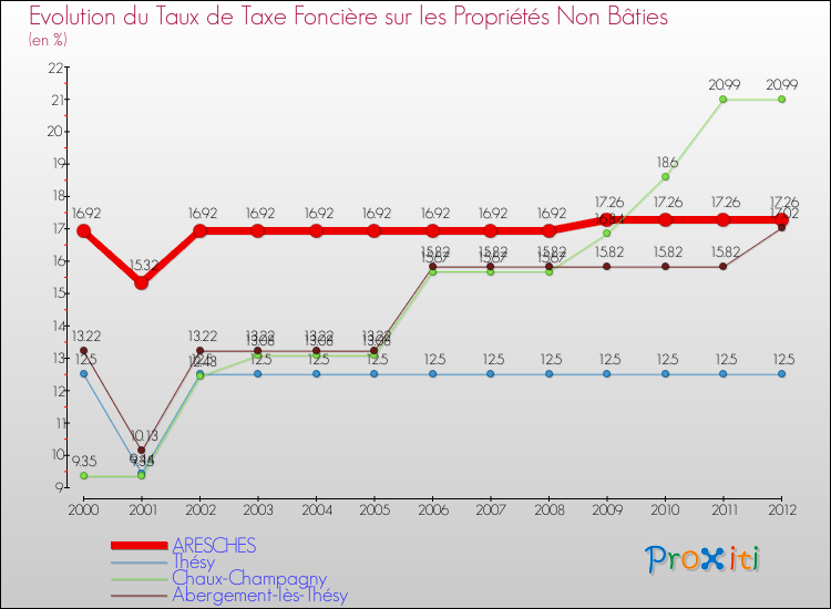 Evolution du taux de la taxe foncière sur les immeubles et terrains non batis pour ARESCHES et les communes proches de 2000 à 2012 Comparaison des taux de la taxe foncière sur les immeubles et terrains non batis pour ARESCHES et les communes voisines de 2000 à 2012