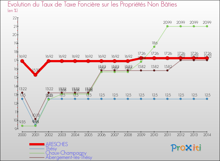 Evolution du taux de la taxe foncière sur les immeubles et terrains non batis pour ARESCHES et les communes proches de 2000 à 2014 Comparaison des taux de la taxe foncière sur les immeubles et terrains non batis pour ARESCHES et les communes voisines de 2000 à 2014
