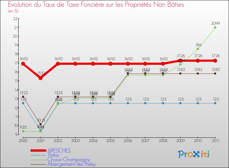 Evolution du taux de la taxe foncière sur les immeubles et terrains non batis pour ARESCHES et les communes proches Comparaison des taux de la taxe foncière sur les immeubles et terrains non batis pour ARESCHES et les communes voisines