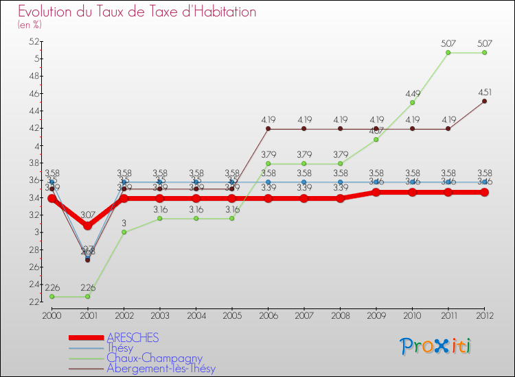 Evolution du taux de la taxe d'habitation pour ARESCHES et les communes proches Comparaison des taux de la taxe d'habitation pour ARESCHES et les communes voisines