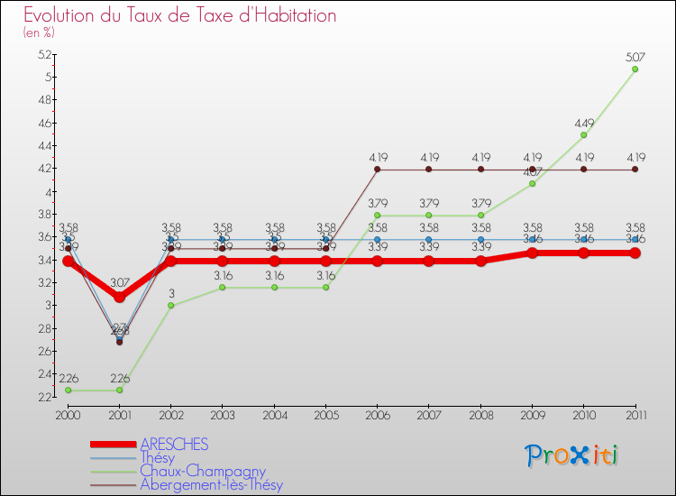 Evolution du taux de la taxe d'habitation pour ARESCHES et les communes proches Comparaison des taux de la taxe d'habitation pour ARESCHES et les communes voisines