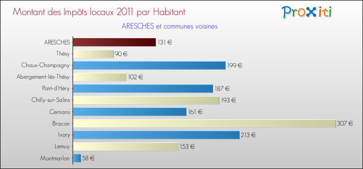 Montant des impôts locaux par Habitant pour ARESCHES et les communes proches Comparaison des impôts locaux par habitant pour ARESCHES et les communes voisines