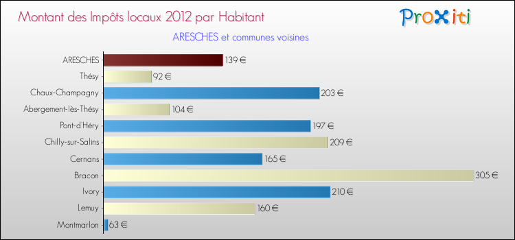 Montant des impôts locaux par Habitant pour ARESCHES et les communes proches Comparaison des impôts locaux par habitant pour ARESCHES et les communes voisines