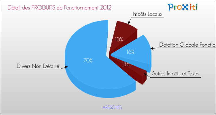 Décomposition du Budget de Fonctionnement 2012 de la commune de ARESCHES Budget de Fonctionnement 2012 pour la commune de ARESCHES