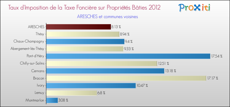 Taux d'imposition de la taxe foncière sur le bati 2012 pour ARESCHES et les communes proches Comparaison des taux d'imposition de la taxe foncière sur le bati 2012 pour ARESCHES et les communes voisines