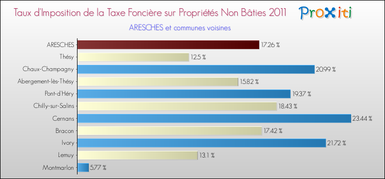 Taux d'imposition de la taxe foncière sur les immeubles et terrains non batis 2011 pour ARESCHES et les communes proches Comparaison des taux d'imposition de la taxe foncière sur les immeubles et terrains non batis 2011 pour ARESCHES et les communes voisines