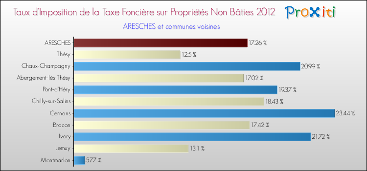 Taux d'imposition de la taxe foncière sur les immeubles et terrains non batis 2012 pour ARESCHES et les communes proches Comparaison des taux d'imposition de la taxe foncière sur les immeubles et terrains non batis 2012 pour ARESCHES et les communes voisines