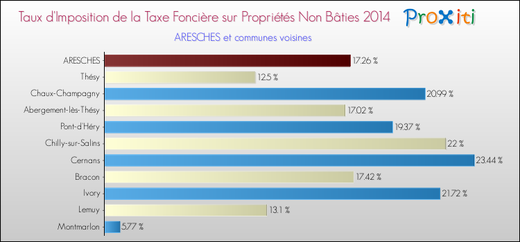 Taux d'imposition de la taxe foncière sur les immeubles et terrains non batis 2014 pour ARESCHES et les communes proches Comparaison des taux d'imposition de la taxe foncière sur les immeubles et terrains non batis 2014 pour ARESCHES et les communes voisines