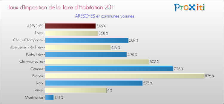 Taux d'imposition de la taxe d'habitation 2011 pour ARESCHES et les communes proches Comparaison des taux d'imposition de la taxe d'habitation 2011 pour ARESCHES et les communes voisines