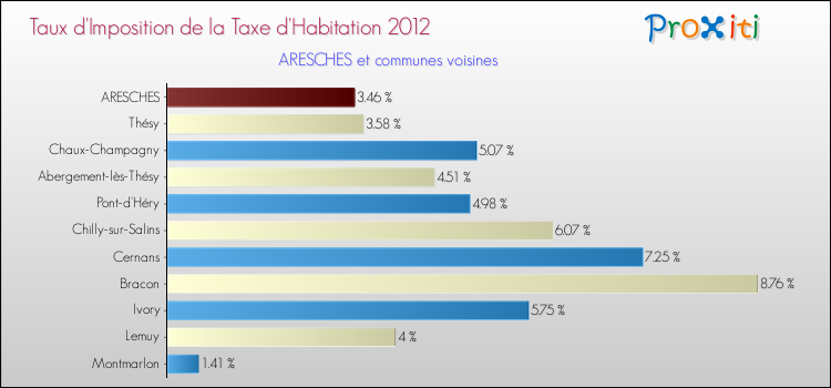 Taux d'imposition de la taxe d'habitation 2012 pour ARESCHES et les communes proches Comparaison des taux d'imposition de la taxe d'habitation 2012 pour ARESCHES et les communes voisines