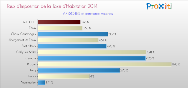 Taux d'imposition de la taxe d'habitation 2014 pour ARESCHES et les communes proches Comparaison des taux d'imposition de la taxe d'habitation 2014 pour ARESCHES et les communes voisines