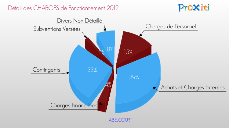 Décomposition des Charges de Fonctionnement 2012 de la commune de ABELCOURT Charges de Fonctionnement 2012 pour la commune de ABELCOURT
