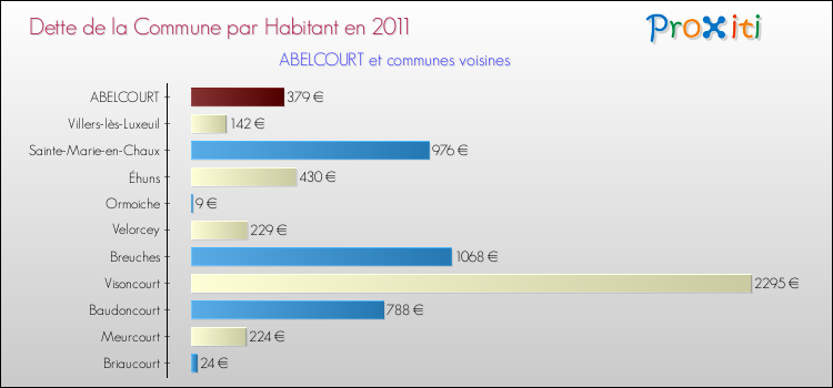 Dette par habitant de la commune en 2011 pour ABELCOURT et les communes proches Comparaison de la dette par habitant de la commune en 2011 pour ABELCOURT et les communes voisines