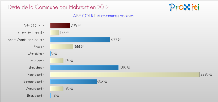 Dette par habitant de la commune en 2012 pour ABELCOURT et les communes proches Comparaison de la dette par habitant de la commune en 2012 pour ABELCOURT et les communes voisines