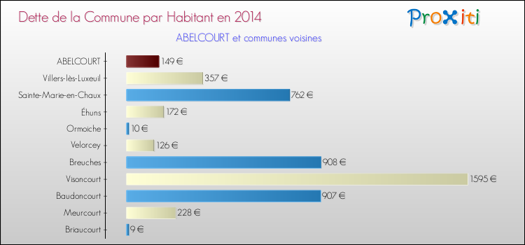 Dette par habitant de la commune en 2014 pour ABELCOURT et les communes proches Comparaison de la dette par habitant de la commune en 2014 pour ABELCOURT et les communes voisines