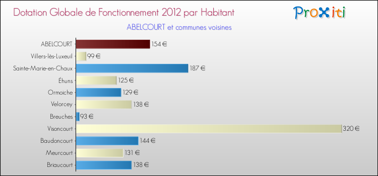 Montant des dotations globales de fonctionnement DGF par Habitant pour ABELCOURT et les communes proches Comparaison des des dotations globales de fonctionnement DGF par habitant pour ABELCOURT et les communes voisines