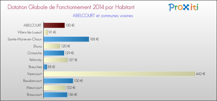 Montant des dotations globales de fonctionnement DGF par Habitant pour ABELCOURT et les communes proches en 2014. Comparaison des des dotations globales de fonctionnement DGF par habitant pour ABELCOURT et les communes voisines en 2014.