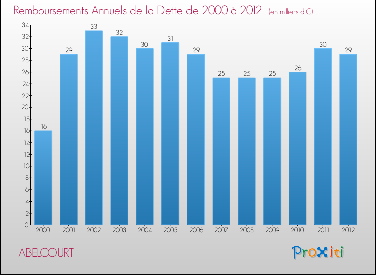 Evolution de l'annuité de la dette pour la commune de ABELCOURT de 2000 à 2012 Annuités de la dette pour ABELCOURT de 2000 à 2012
