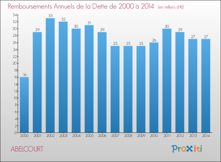 Evolution de l'annuité de la dette pour la commune de ABELCOURT de 2000 à 2014 Annuités de la dette pour ABELCOURT de 2000 à 2014